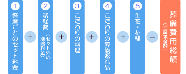 葬儀費用総額